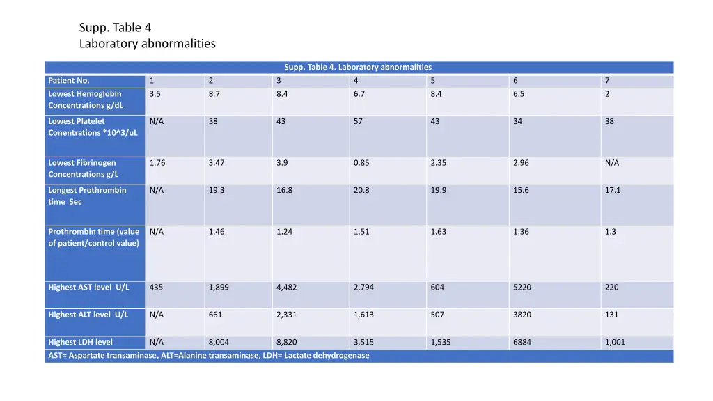 supp table 4 laboratory abnormalities