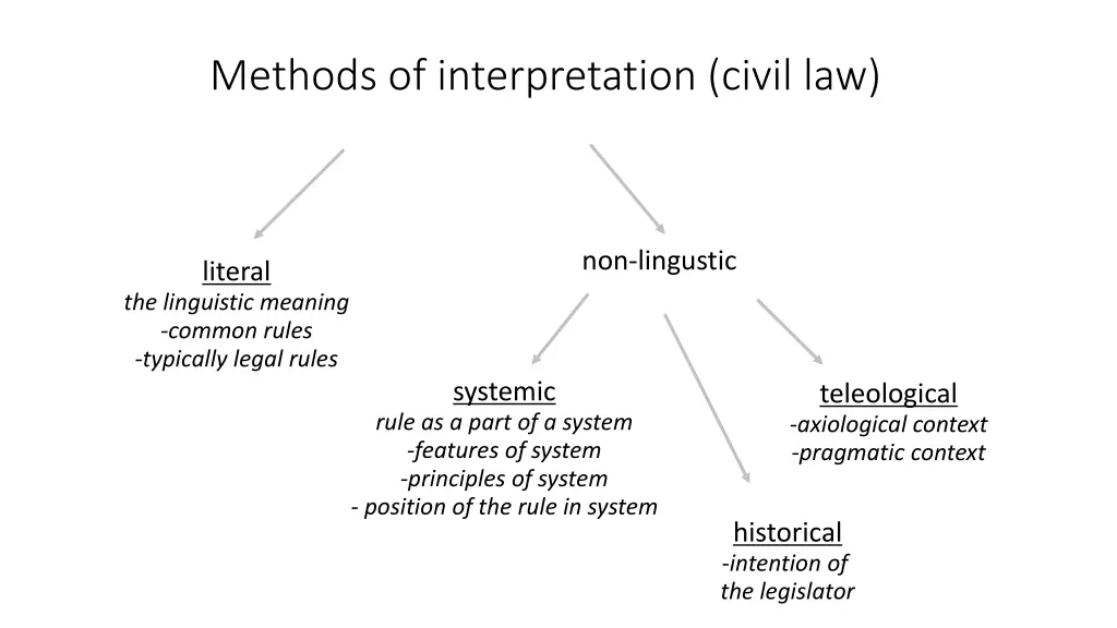 methods of interpretation civil law