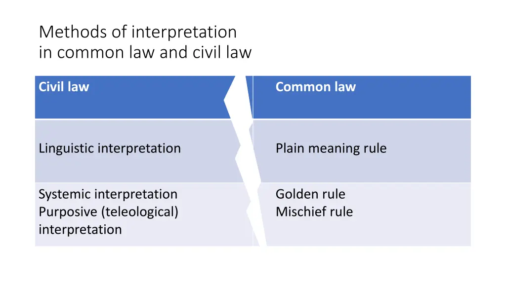 methods of interpretation in common law and civil