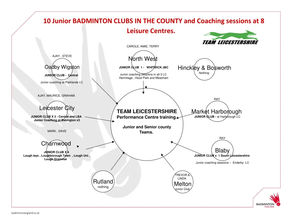 10 junior badminton clubs in the county