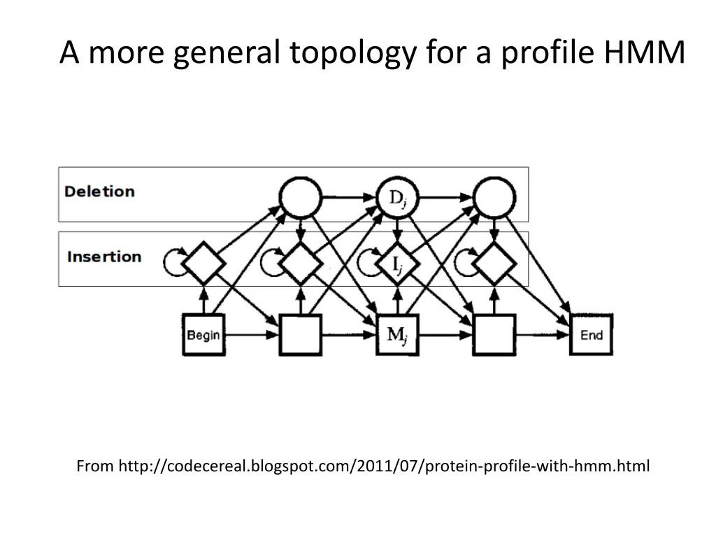 a more general topology for a profile hmm
