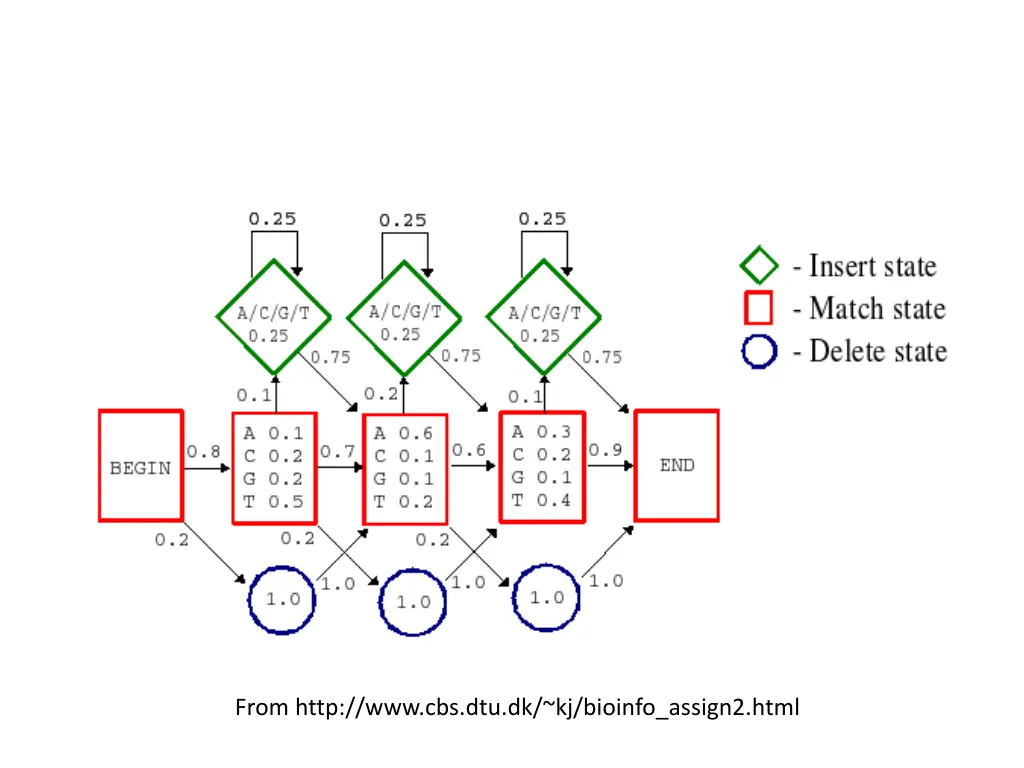 from http www cbs dtu dk kj bioinfo assign2 html