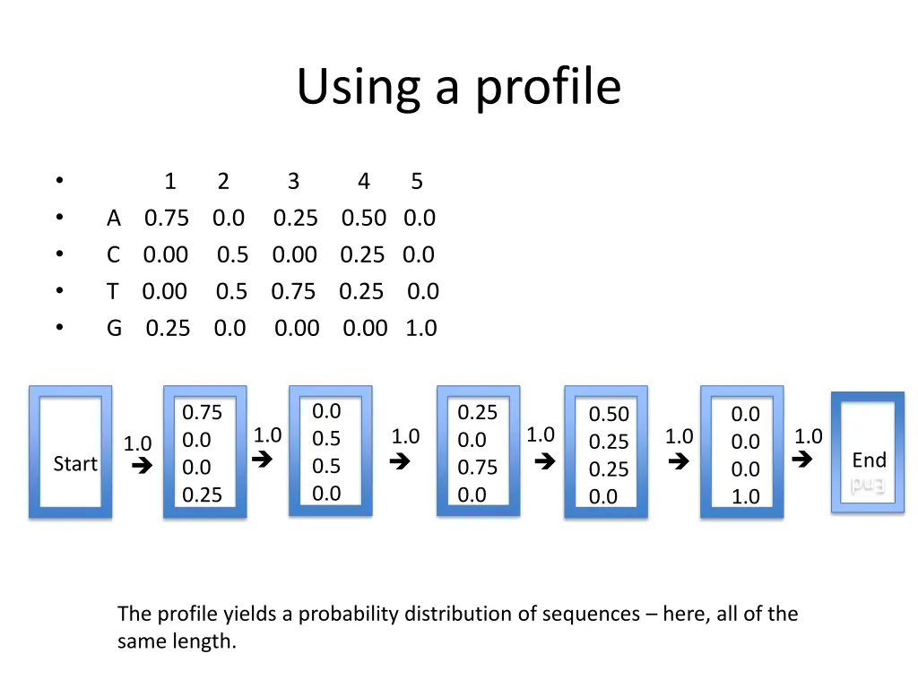 using a profile