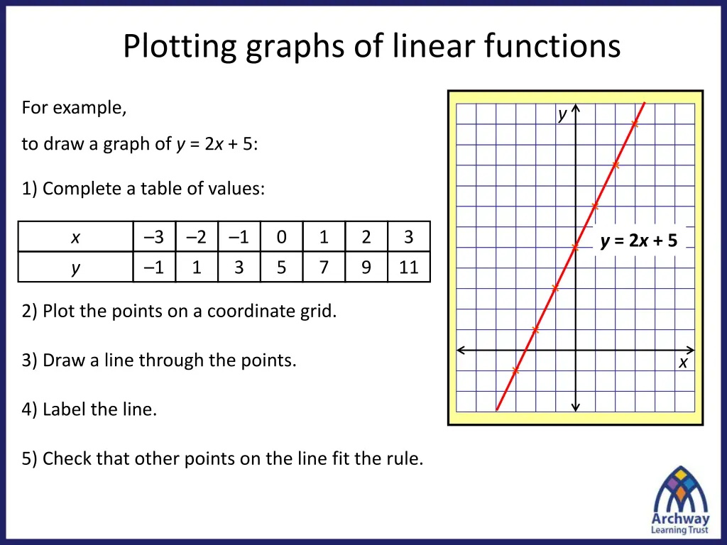 plotting graphs of linear functions 1