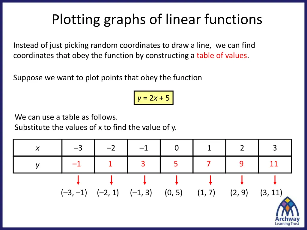 plotting graphs of linear functions