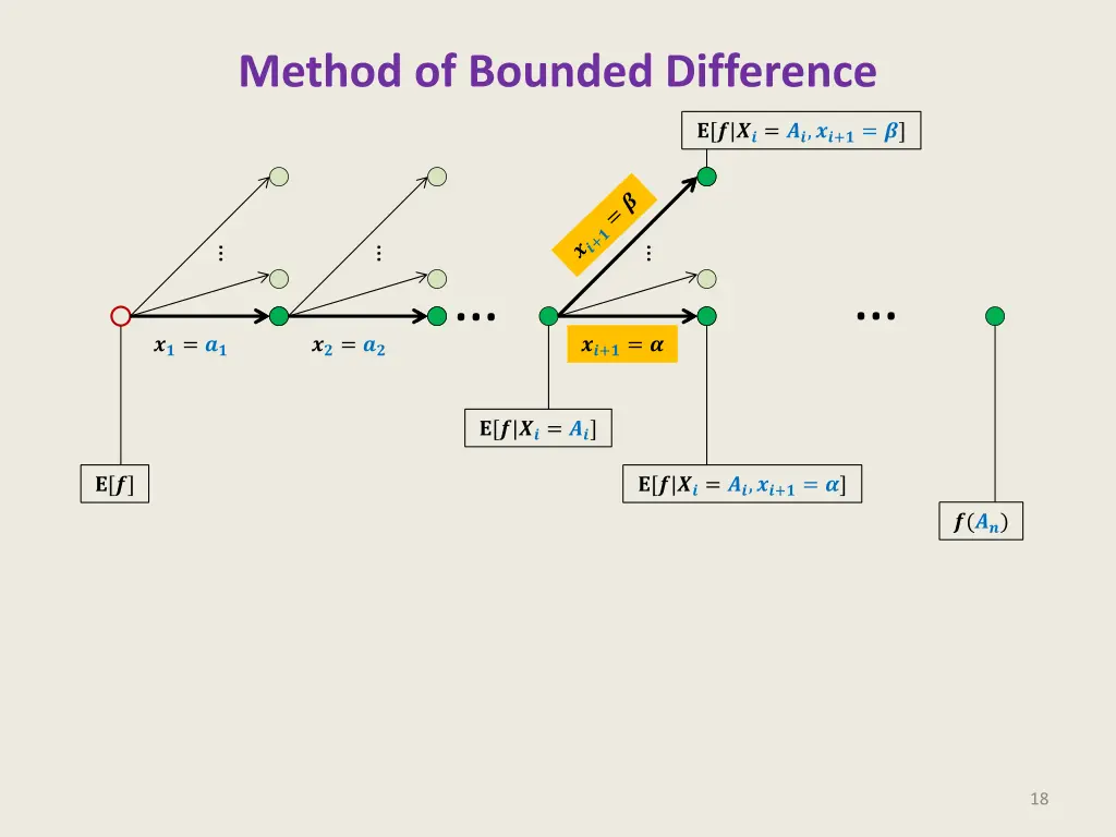 method of bounded difference