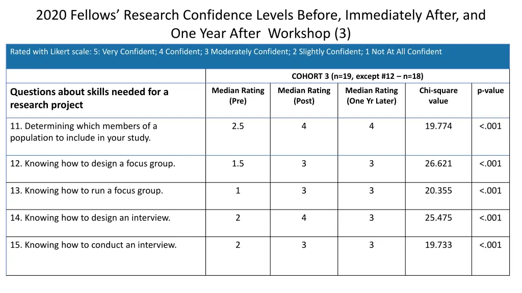 2020 fellows research confidence levels before 2