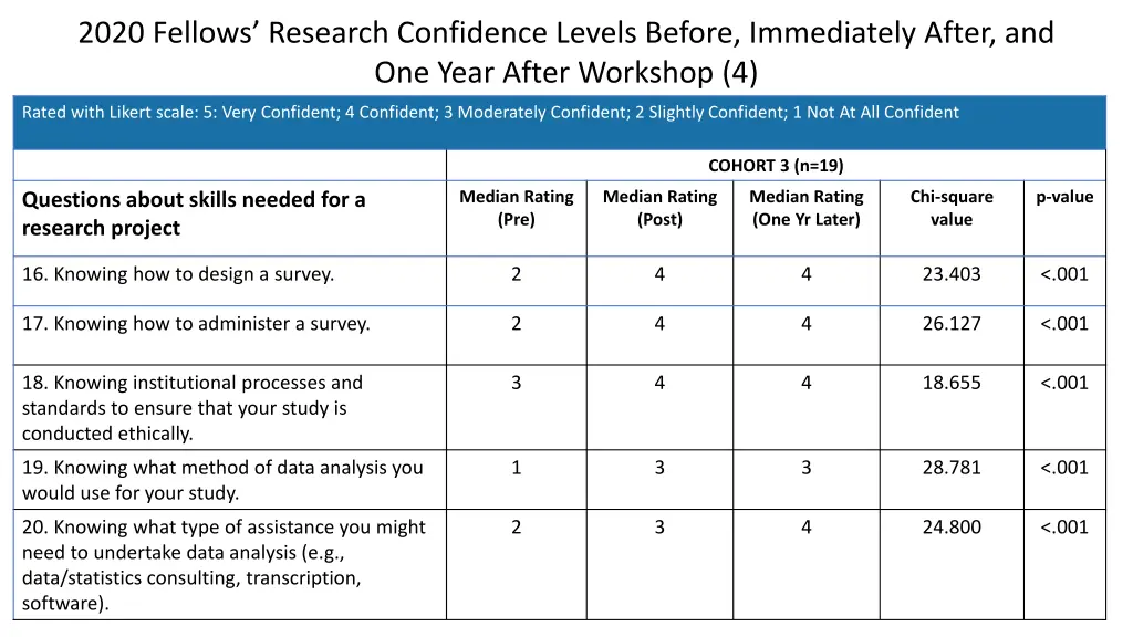 2020 fellows research confidence levels before 3