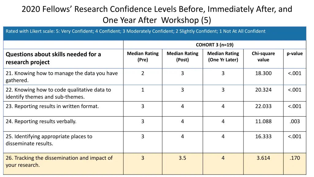 2020 fellows research confidence levels before 4