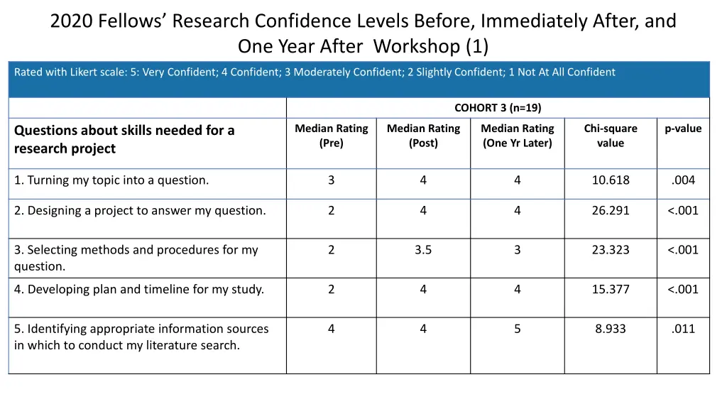 2020 fellows research confidence levels before