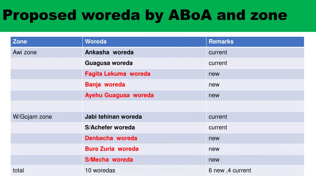 proposed woreda by aboa and zone