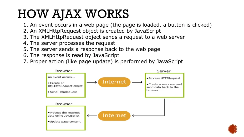 how ajax works 1 an event occurs in a web page