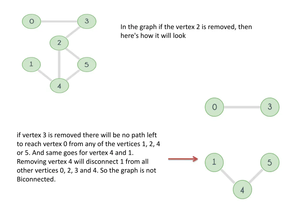 in the graph if the vertex 2 is removed then here