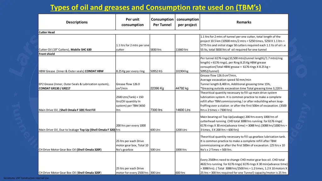 types of oil and greases and consumption rate 1