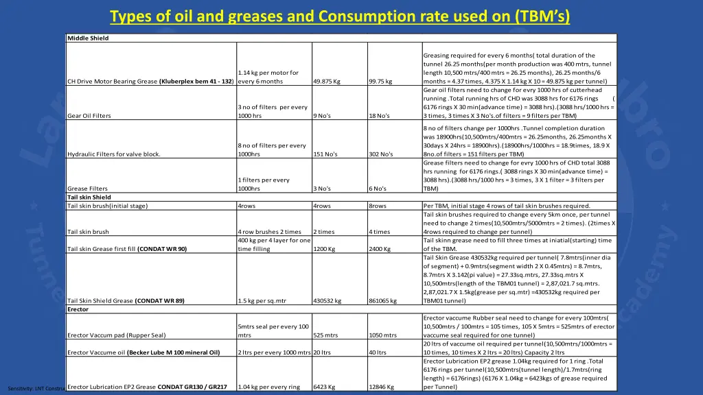 types of oil and greases and consumption rate 2