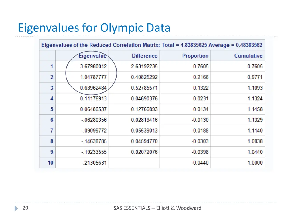 eigenvalues for olympic data