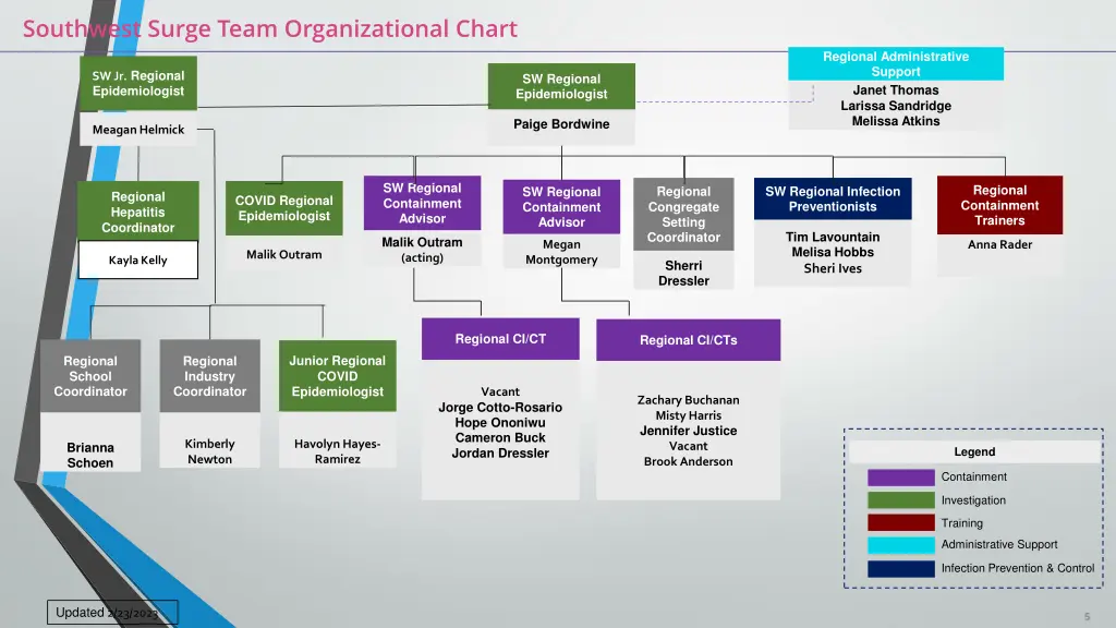 southwest surge team organizational chart