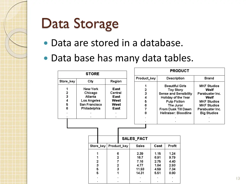data storage