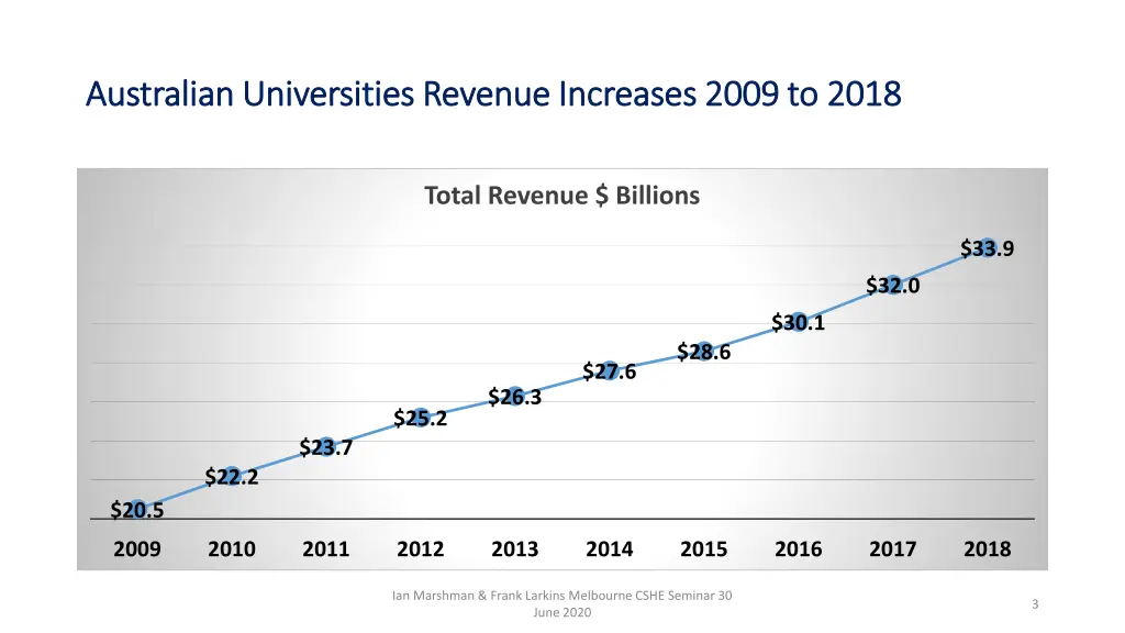 australian universities revenue increases 2009