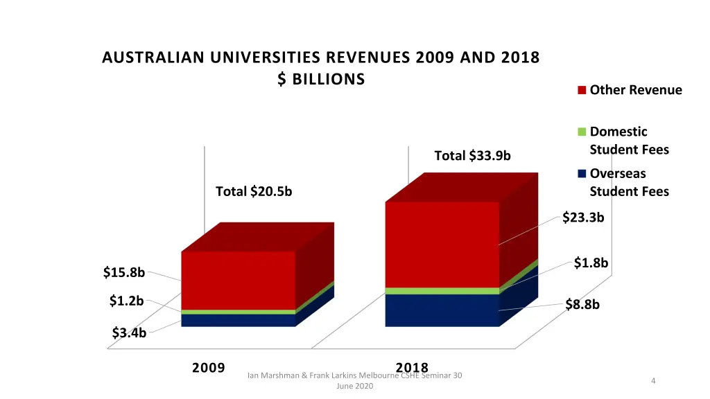 australian universities revenues 2009 and 2018