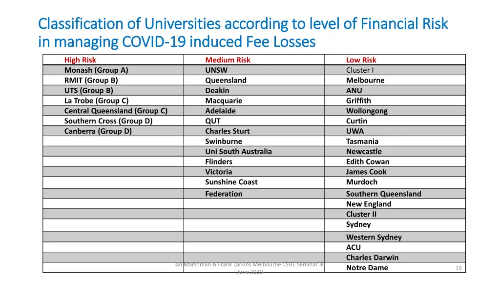 classification of universities according to level
