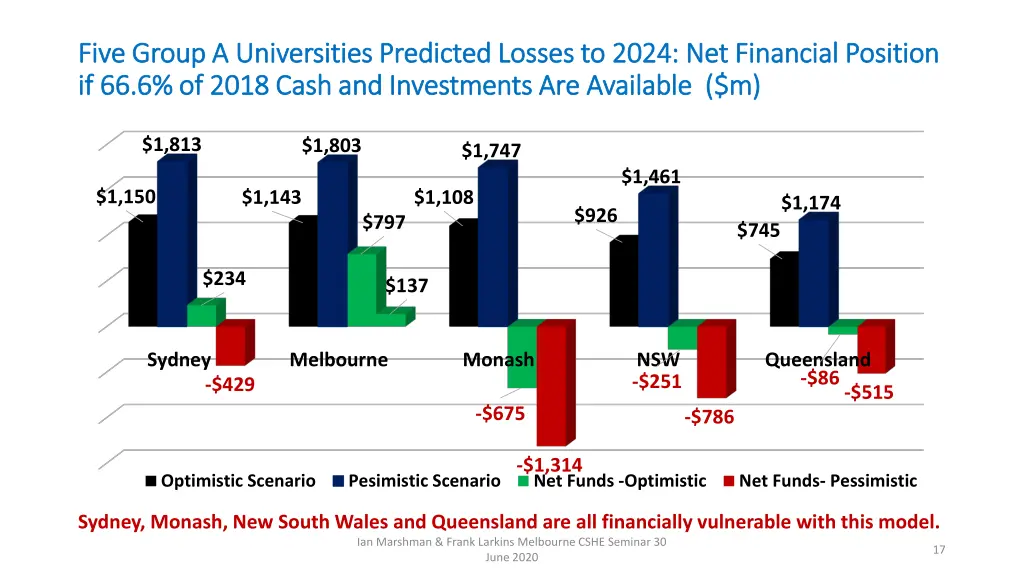 five group a universities predicted losses 1