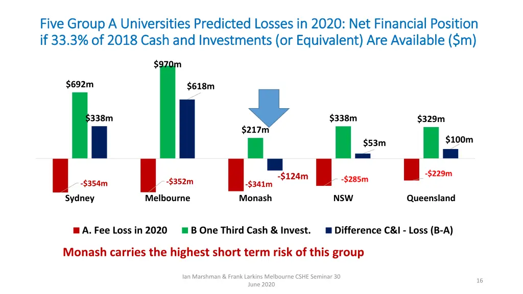 five group a universities predicted losses