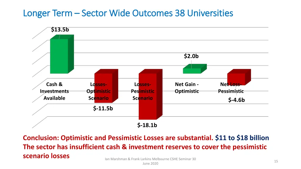 longer term longer term sector wide outcomes