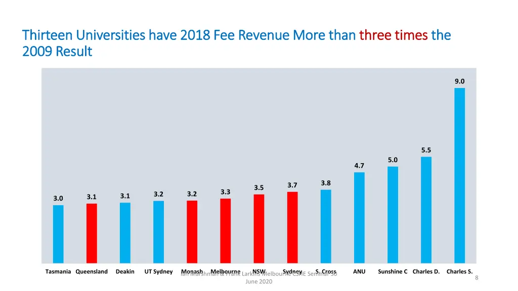 thirteen universities have 2018 fee revenue more