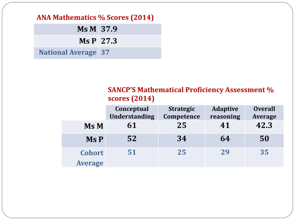 ana mathematics scores 2014