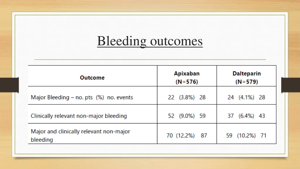 bleeding outcomes