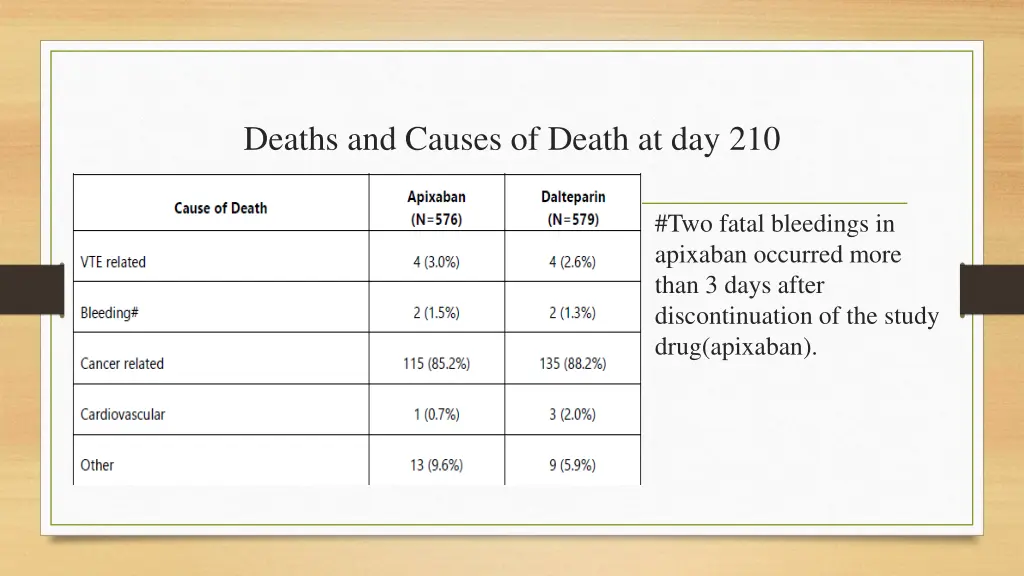 deaths and causes of death at day 210