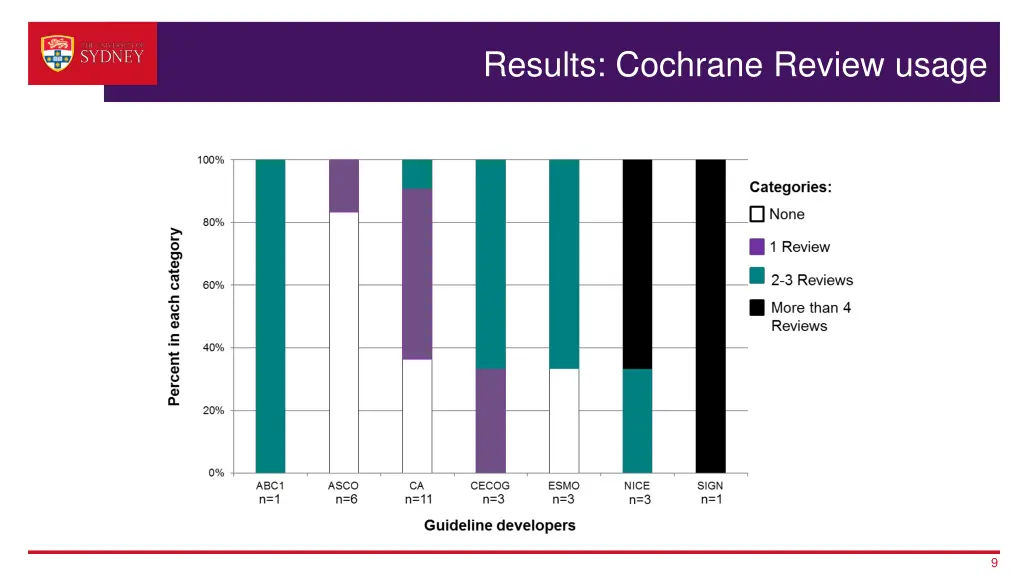 results cochrane review usage