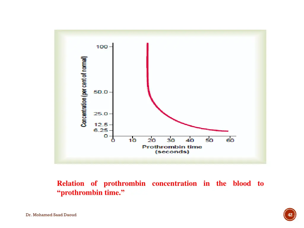 relation of prothrombin concentration