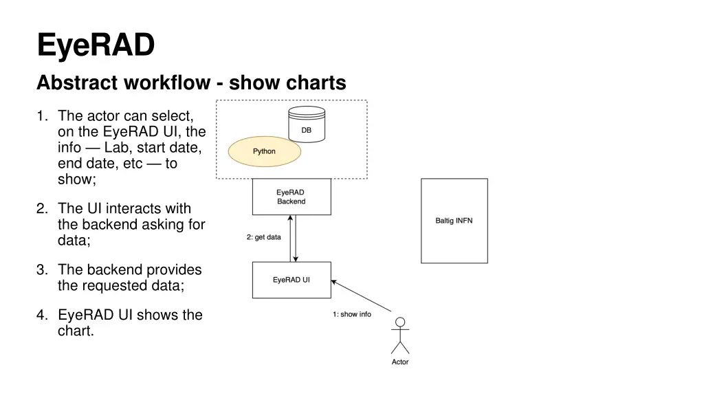 eyerad abstract workflow show charts
