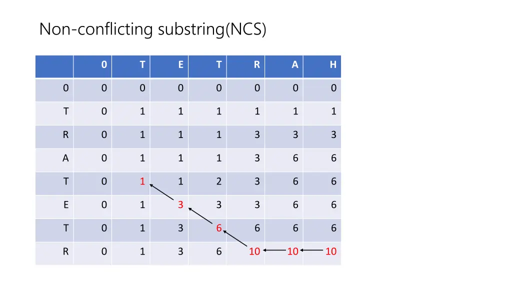 non conflicting substring ncs 11