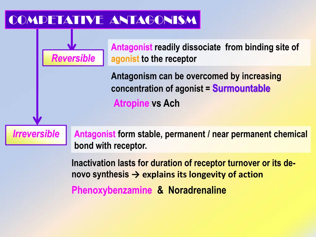 competative antagonism