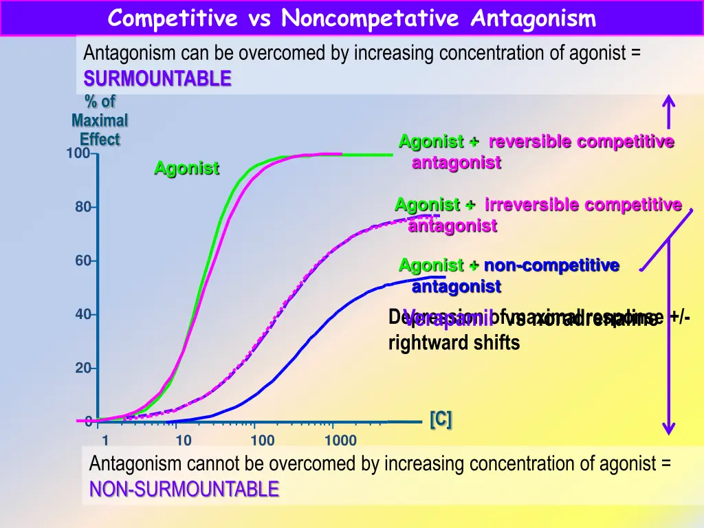 competitive vs noncompetative antagonism