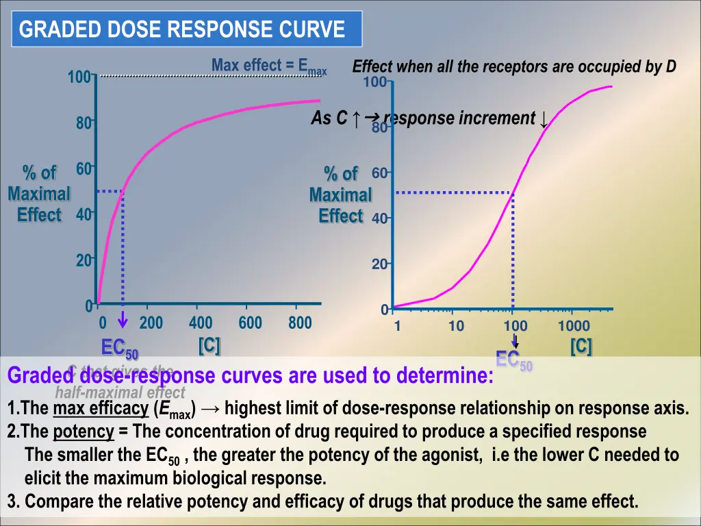 graded dose response curve 1