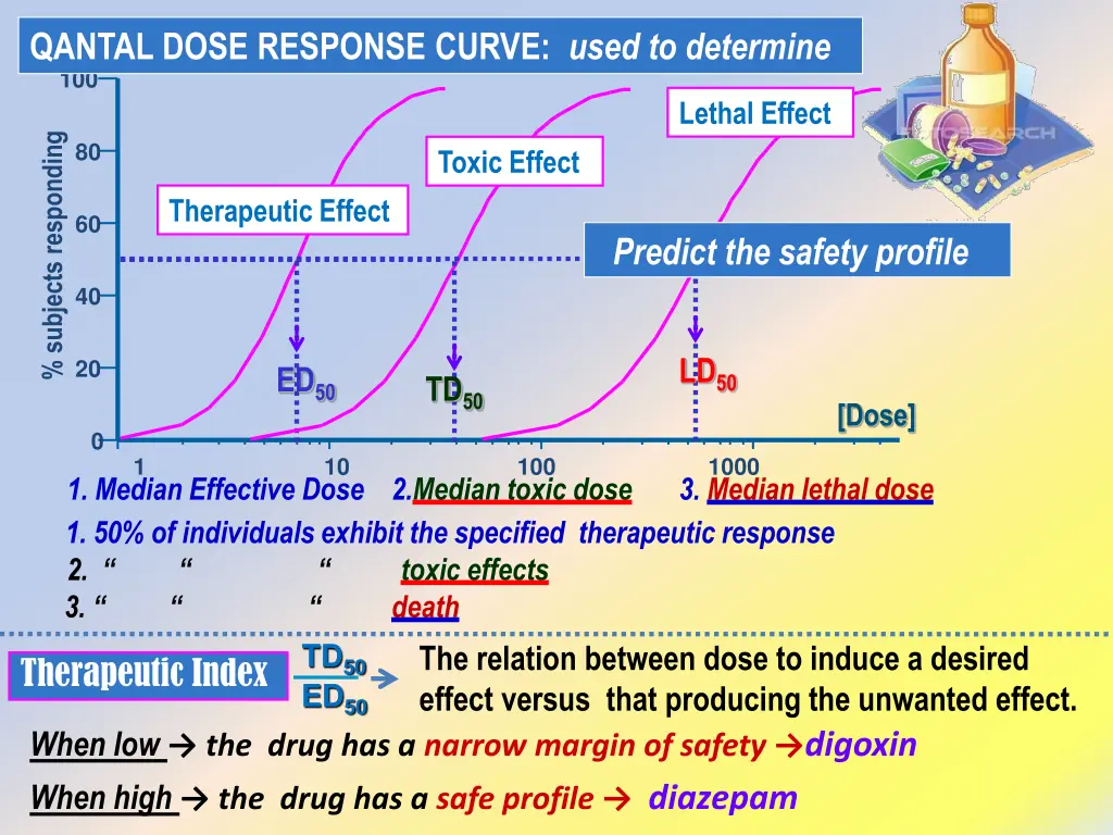 qantal dose response curve used to determine