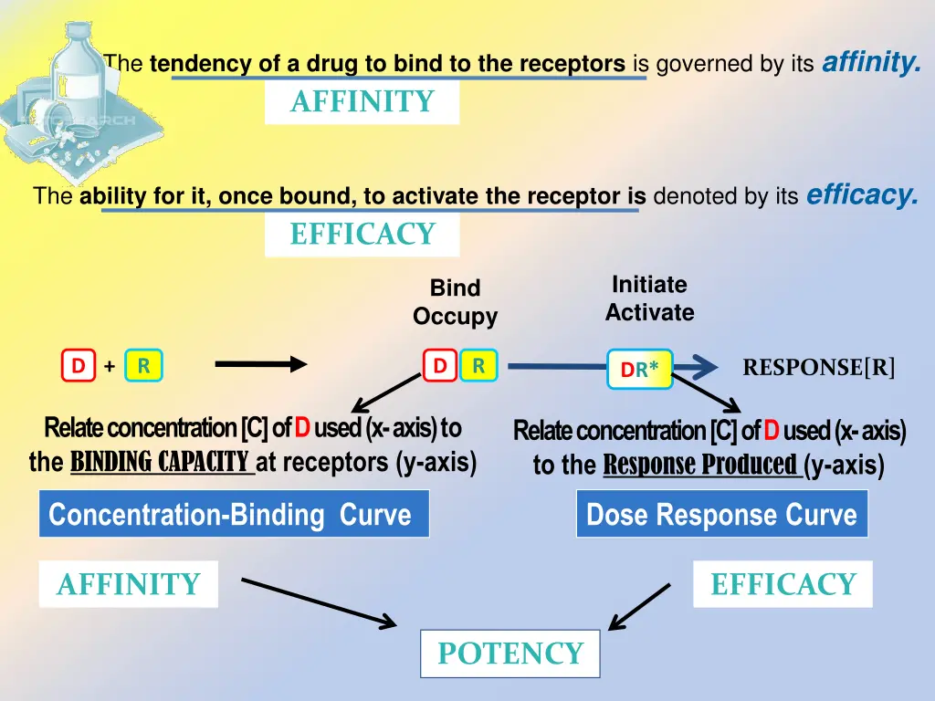the tendency of a drug to bind to the receptors