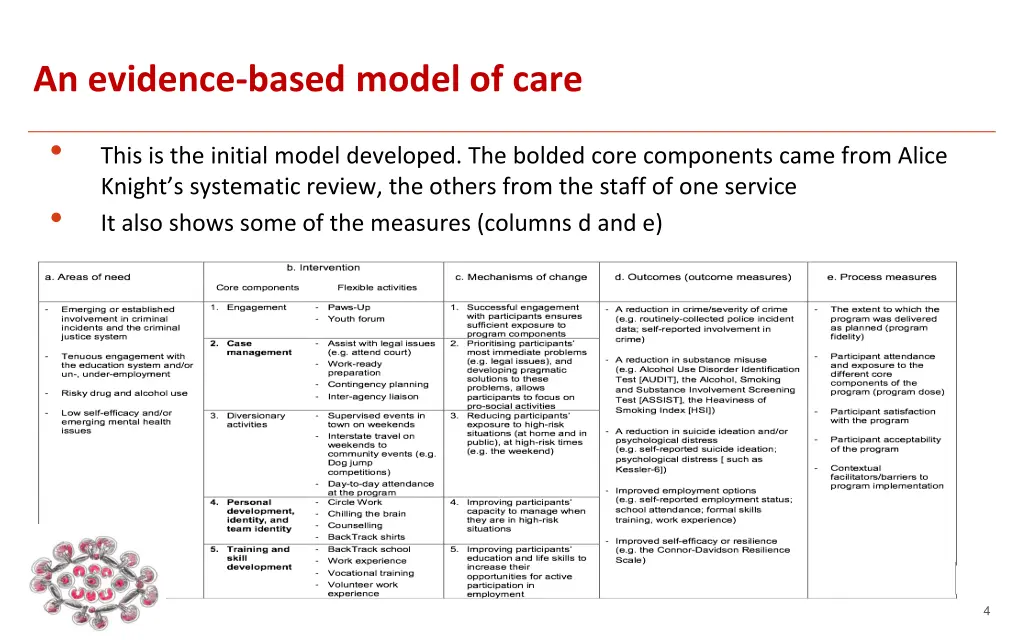 an evidence based model of care