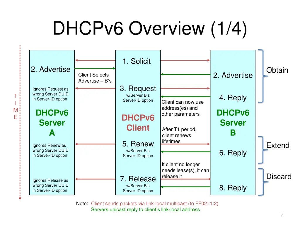 dhcpv6 overview 1 4