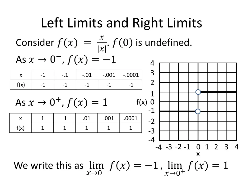 left limits and right limits 0 is undefined as 0 1