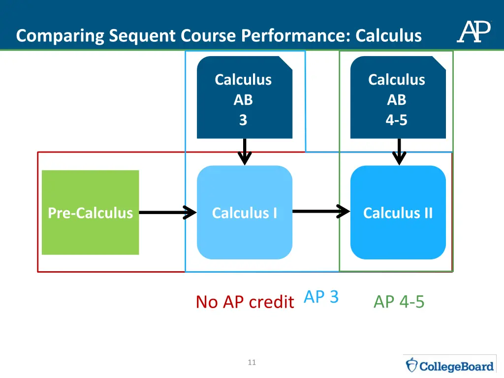 comparing sequent course performance calculus 1