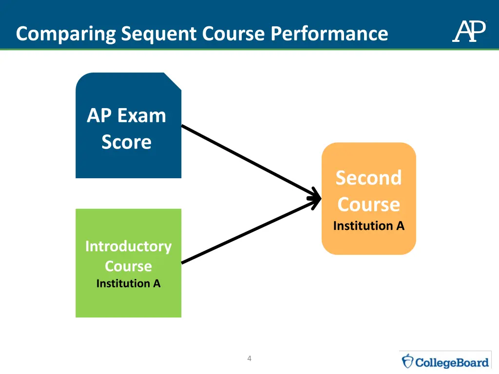 comparing sequent course performance