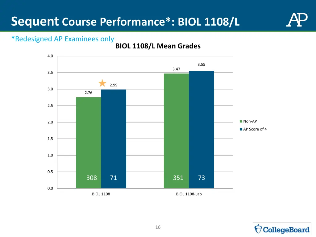 sequent course performance biol 1108 l 1