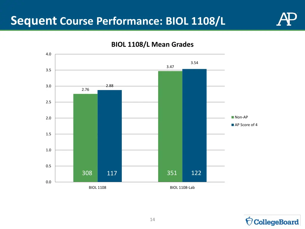 sequent course performance biol 1108 l