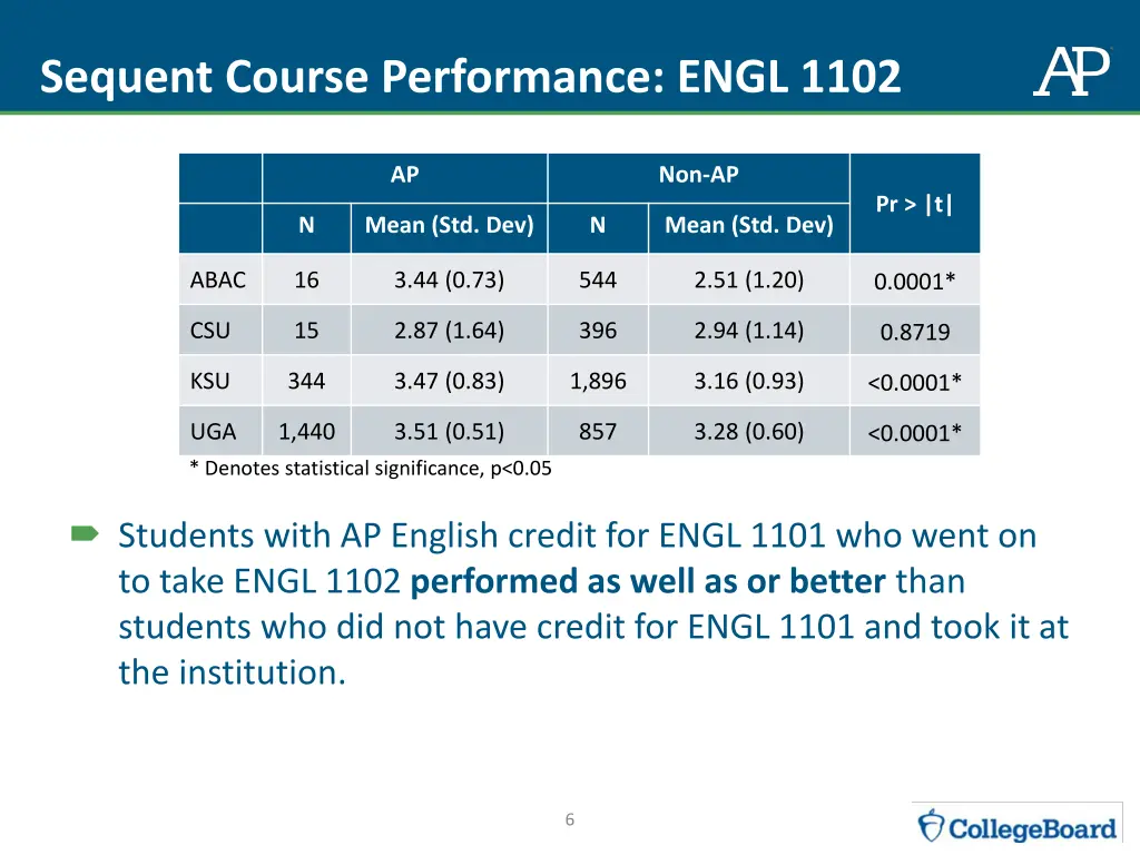 sequent course performance engl 1102