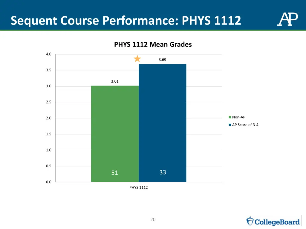 sequent course performance phys 1112